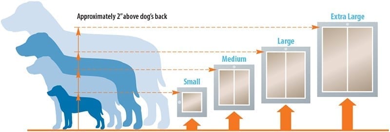 Install door at the correct installation height for your pet's breed